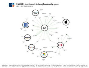 FAMGA如何三步解決網絡安全問題
